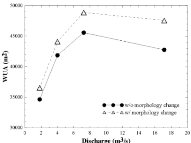 Fig. 9. Change of WUA with Discharge with and Without 4.2  물리서식처 모의 결과 홍수로 인한 하도변형이 어류의 물리서식처에 미치는 영향을 분석하기 위해 하상변동을 고려하지 않은 것과 고려한 모의결과를 바탕으로  갈수량,  저수량,  평수량,  풍수량에  대하여  흐름모의를 실시하였다