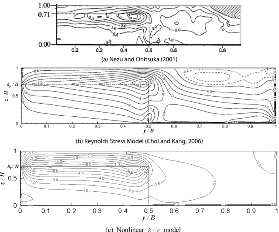 Fig. 5. Spanwise Component of Reynolds Stress     ′′    