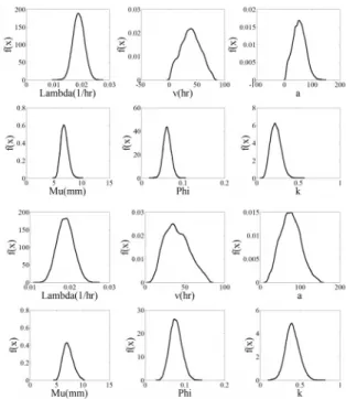 Fig. 2. Posterior Distribution of MBLRP Parameters