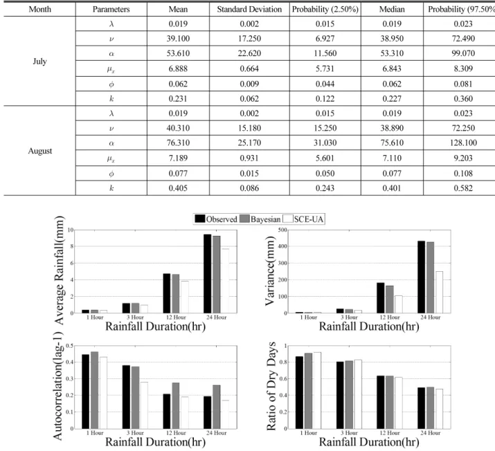 Table 2. Statistics of Posterior Distribution Associated with MBLRP Model Parameters