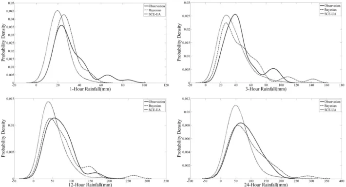 Fig. 4. Probability Density Function of Annual Maximum Rainfall Estimated from Bayesian MBLRP Model on July