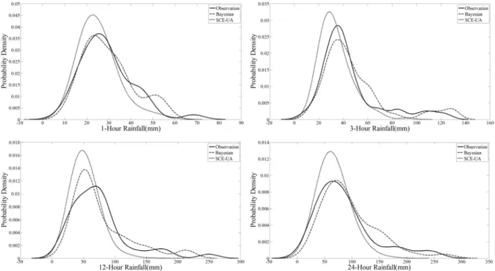 Fig. 6. Probability Density Function of Annual Maximum Rainfall Estimated from Bayesian MBLRP Model on August