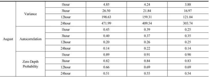 Table 3. Comparison of Rainfall Statistics between Observation, Bayesian Model and SCE-UA Algorithm Over Different Aggregation Time in  July and August (continue)