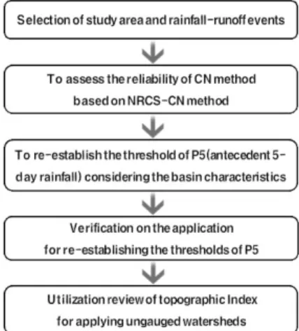 Fig. 1. Flow of Research1. 서 론현재 우리나라에서는 하천기본계획, 내배수처리계획, 각종 수해복구사업계획, 중･대규모 다목적댐 건설계획, 유역종합치수계획 등을  수립하는  과정에서  객관적이고  일관성  있는  방법을  통해 설계홍수량을 산정하기 위한 노력이 국가적인 차원에서 지속적으로 이루어지고 있다(MLTM, 2012)