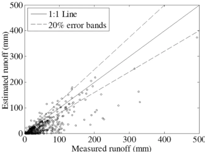 Fig. 3. Comparison of Direct Runoffs from the NRCS-CN Method수문학적 토양군은 토양의 구성과 특성 및 침투율을 기준으로 