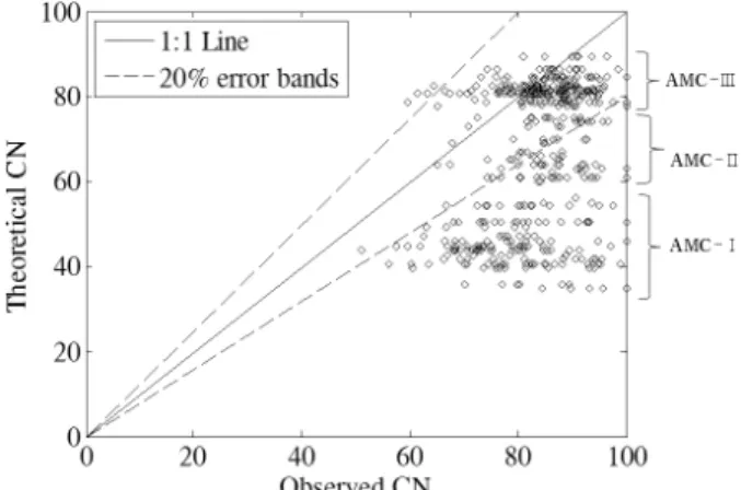 Fig. 5. Error Surface of Estimated Direct Runoff for Hoideok. The  Point with the Lowest Error Becomes New Thresholds