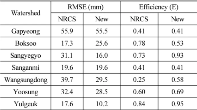Table 3. RMSE and E for Ungauged Watersheds. The New  Thresholds were Estimated From Regression Equations