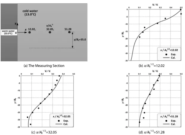 Fig. 10. Comparison between Measured and Calculated Horizontal Distributions of Velocities by Advection-Diffusion of Heated Water