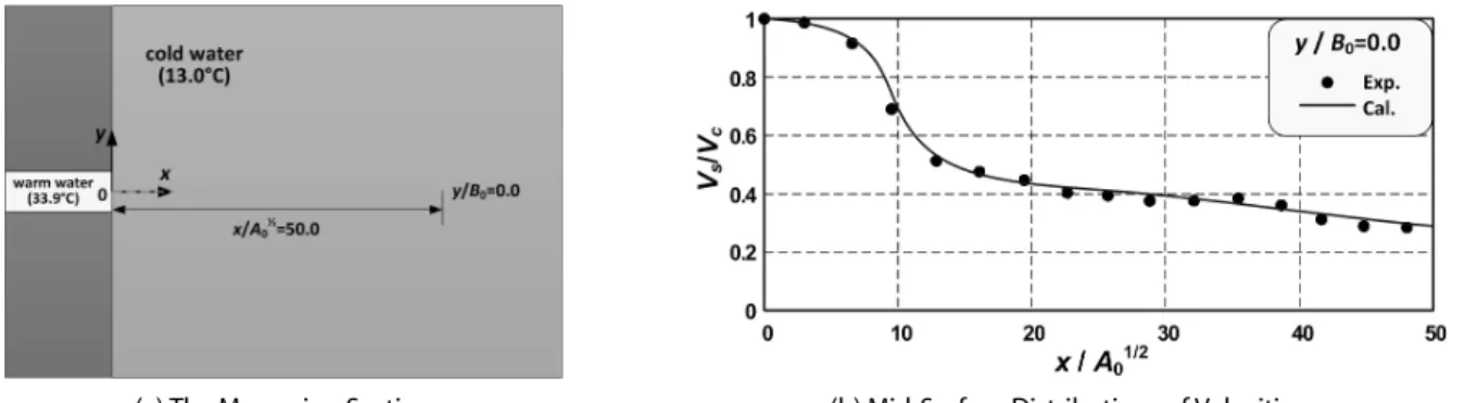Fig. 12. Comparison Between Measured and Calculated Mid-Surface Distributions of Velocities by Advection-Diffusion of Heated Water