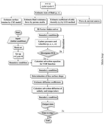 Fig. 2. Flowchart of Numerical Analysis Method for Density  Currents