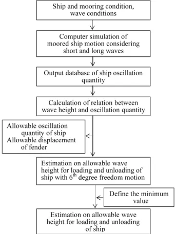 Fig. 1. Estimation Process on Allowable Wave Height for Loading  and Unloading of the Ship Considering Ship Motion