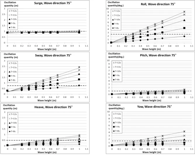 Fig. 5. Computer Simulation Results of Oscillation Quantity Excited by Short and Long Waves (10,000ton, Wave Direction of 75°)성분별로 유의파고와 동요량의 관계를 나타내면 Fig