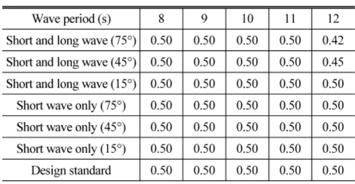 Fig. 9. Comparison Results Between Design Standard and Computer  Simulation (30,000ton)이와 같은 과정으로 산정된 포항신항 제 8부두에서의 하역한계파고는  선형별로  입사파  주기와  각도에  따라  정리하면  Tables 7~9와  같다.Table 7은 5,000ton에 대한 결과로써 단주기 파랑은 0.27~0.50m, 장 ‧ 단주기 파랑은 0.19~0.50m로 산정되었다