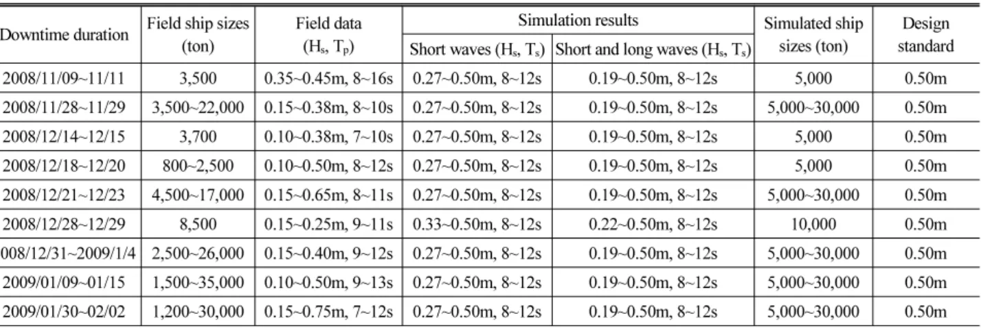Table 10. Comparison Results between Field Data and Computer Simulation in Case of Wave Direction of 75° 