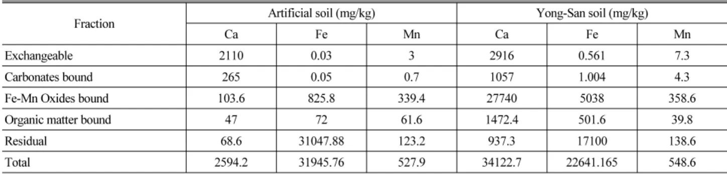 Table 2. Distribution of the Different Calcium, Iron and Manganese Fraction in the Soils According to the Tessier Method