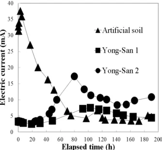 Fig. 2. Electrical Current Corresponding to the Elapsed Times in  Accordance with the Concentrations of Chemical Reagents and the Properties of Soil