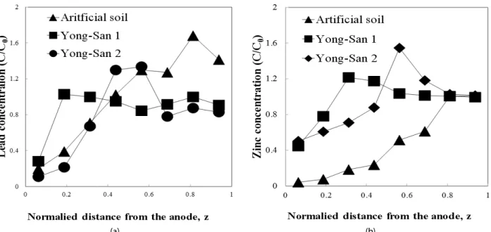 Fig. 4. The Comparison of Different Distribution of Pb 2+  (a) and Zn 2+  (b) in the Soils After the Tests of Different Conditions for Efficiency 화를  띄게  되었다