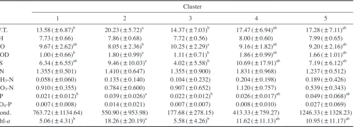 Table 1.   Differences of environmental factors according to each cluster defined in SOM (mean±SD)