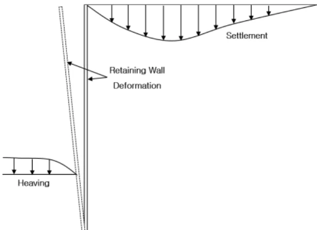 Fig. 1. Ground Deformation by Excavation