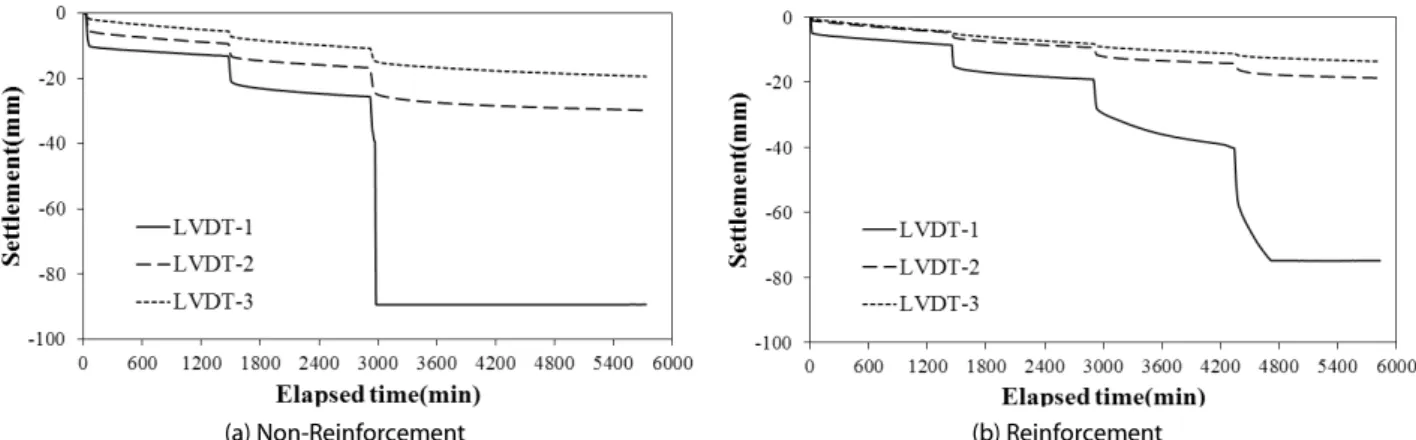 Table 2. Result of Settlement (Unit : mm)