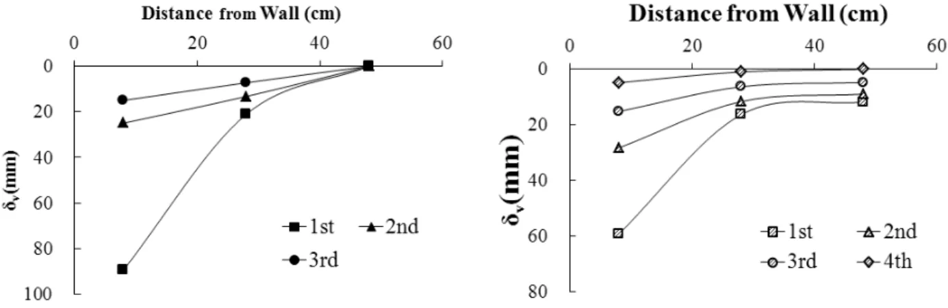 Fig. 14. Wall Displacement by Excavation Depth Fig. 15. Settlement Ratio