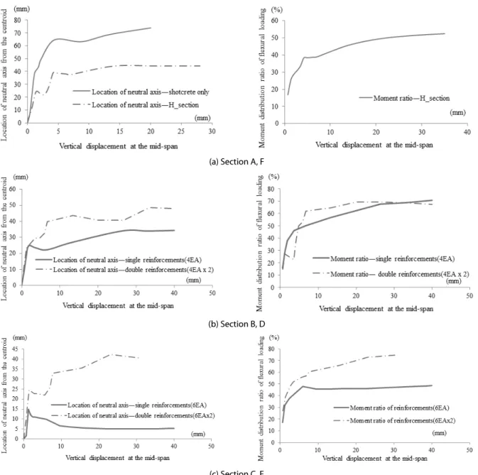 Fig. 9. Variation of Neutral Axis and Flexural Resistance Ratio of Steel Reinforcements휨 저항성능을 가진다고 판단하였다