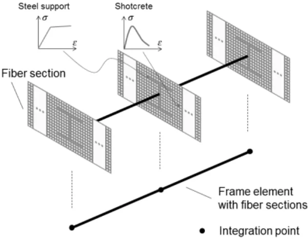 Fig. 1. Fiber Section Element보강하게  된다.  강지보재는  숏크리트의  지보성능을  보완하는데 