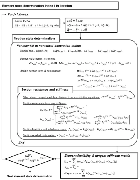 Fig. 3. Element State Determination Process of Fiber Section Element                (11)2.2  비선형 해석 알고리즘