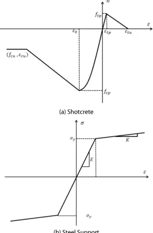 Table 1. Material Constitutive Model and Input Variables Material Constitutive model Input variables