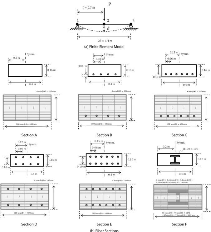 Fig. 5. Finite Element Model and Fiber Sections정해져 있으므로, 이는 고정된 값으로 고려하였다. 인장 물성 추정을 
