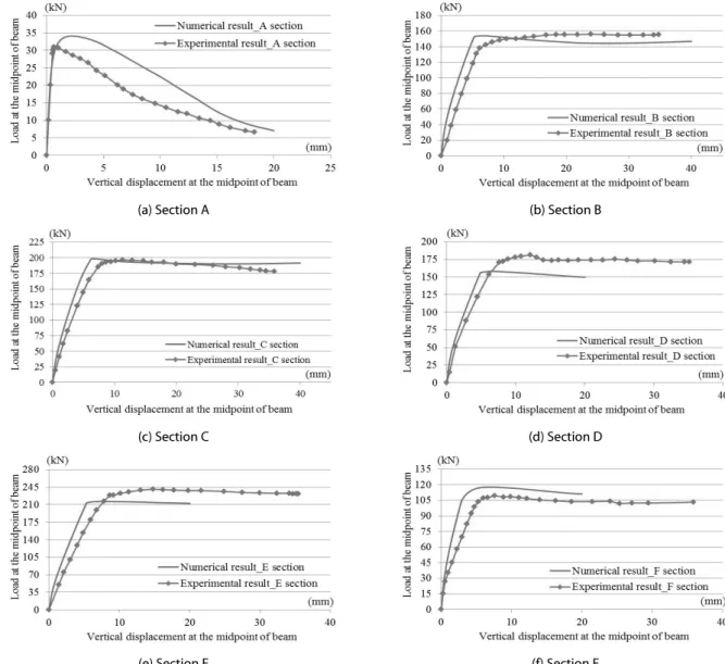 Fig. 6. Comparison of Load-Displacement Curves사용된 화이버 단면 요소 개수는 2개이며, 3점 Gauss-Lobatto 수치적분법을  사용하여  요소  강성행렬과  내력을  평가하였다