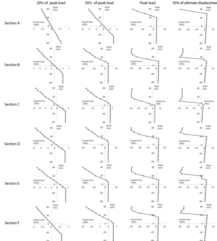 Fig. 7. Stress Distribution History of Shotcrete at the Midpoint of Beam경향은 유사하나 실험값과는 다소 큰 차이를 보이고 있다