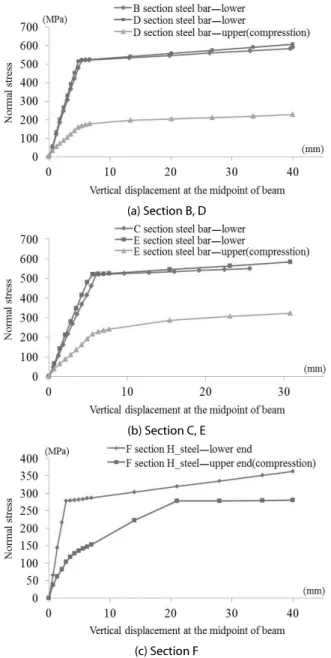 Fig. 8. Stress History of Rebar and H-Section at the Midpoint of  Beam