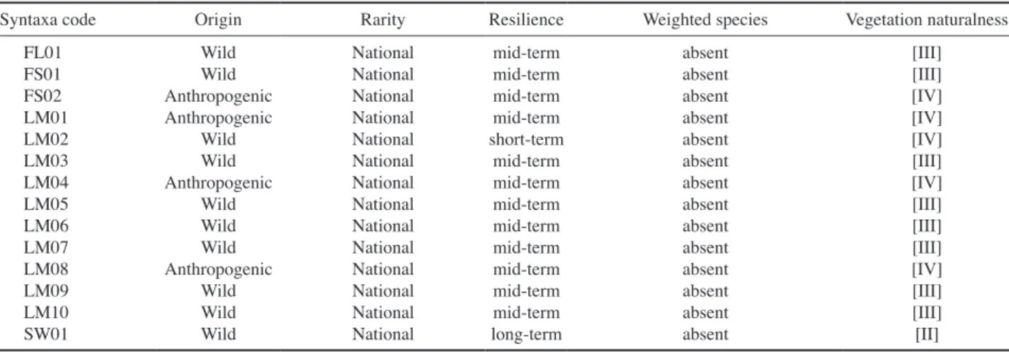 Table 2. Vegetation naturalness of Useupje. Acronyms for described syntax are shown in Table 1.