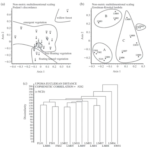 Fig. 2.  Ordination and clustering analysis by species composition with SYNTAX. Data analysis with cover abundance of orginal relevés (a)  and r-NCD of syntax (b and c)