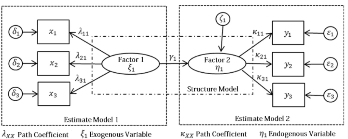 Fig. 2. Basic Structure in SEM (Structural Equation Model)요구하는 상황이 다르다 것을 제시하였다. 특히 서울시 교통약자의 