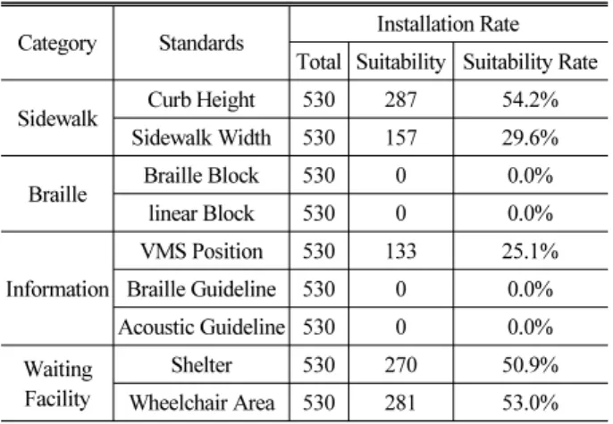 Table 3. Crosswalk Facilities Installation Rate