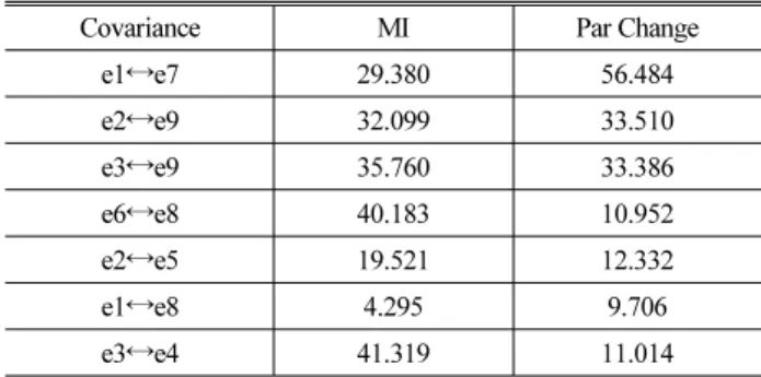 Table 6. Covariances : MI Results