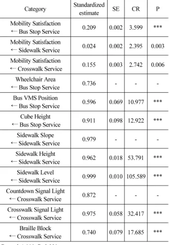 Fig. 4. Final Structural Equation Model (SEM)