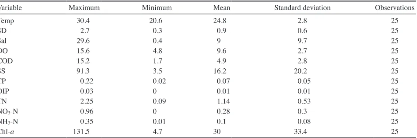 table 3. Descriptive statistics of water quality variables in Lake Youngrang of rainy period (June~August of 1998~2015).