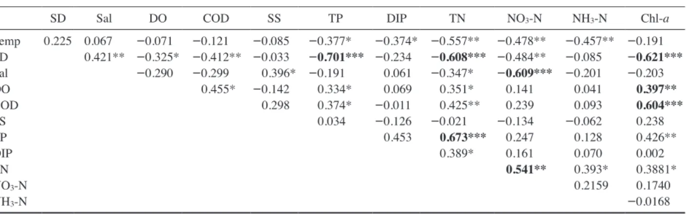 table 6. Spearman's rank correlation coefficients and p-values of water quality variables in Lake Youngrang.