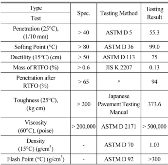 Table 1. Properties of Asphalt Binder
