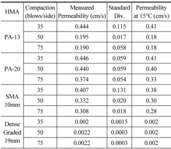 Table 4. Measured Permeability (cm/s)