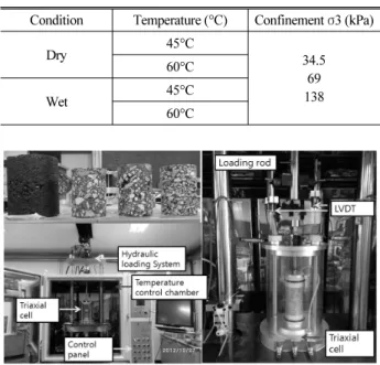 Table 6. Parameter of Triaxial Compression Test