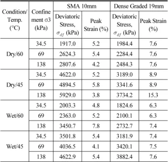 Table 8의  c는  점착력(cohesion),  φ는  내부  마찰각(internal  friction angle) 를  표로  나타내고  있다.  또한,       와         를 이용하여 Fig