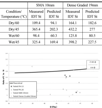 Fig. 10. Comparison of  Measured IDT St and Predicted IDT St
