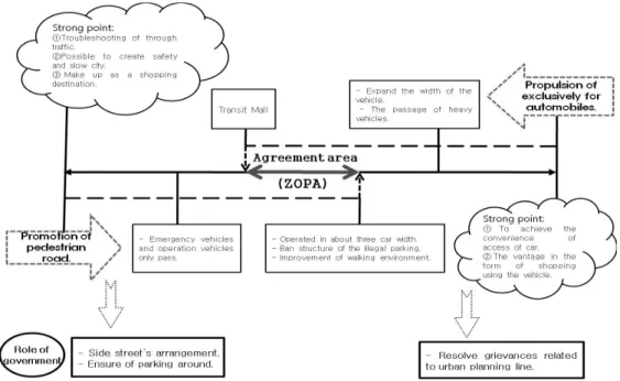 Fig. 3. ZOPA Analysis and Win Set for Mall Activation of Jungjeong-Ro입장의 향방에 관심이 많았고, 도지사가 과연 예산지원을 할 것인가에 더 관심이 많았다