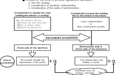 Fig. 4. ZOPA Analysis of Jungjeong-Ro and Incentives for Both Sides  협상당사자 이외의 외생변수로 영향을 미치는 분들의 이해력 부족 이  문제로  작용하였다고  할  수  있다
