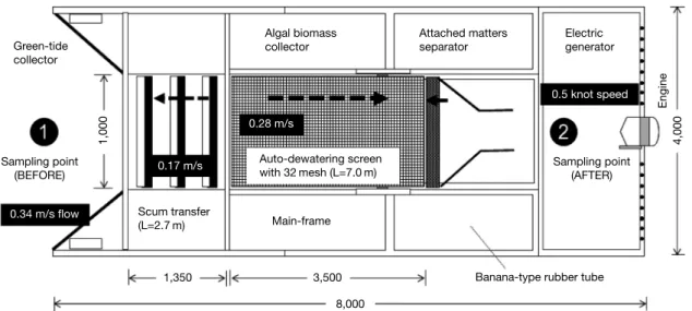 Fig. 2.   Schematic diagram showing external morphology (unit: mm), each module and operating condition of the green-tide removal device