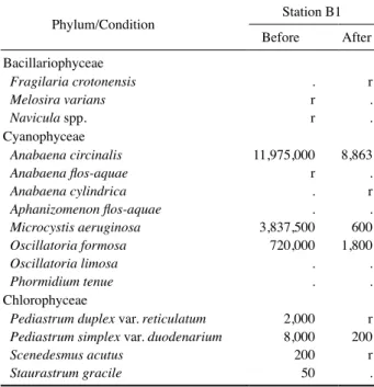 Table 6.   A list of phytoplankton flora and standing crops (cells  mL -1 ) observed in the So-ok Stream of Daecheong  Reser-voir from June 25~26, 2014.